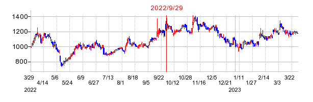 2022年9月29日 13:59前後のの株価チャート